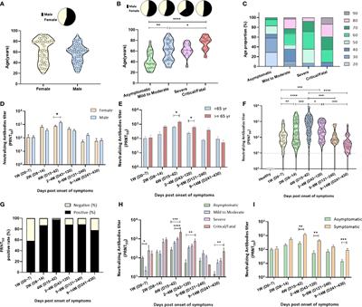 Evaluation of humoral immune response in relation to COVID-19 severity over 1 year post-infection: critical cases higher humoral immune response than mild cases